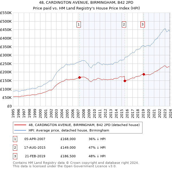 48, CARDINGTON AVENUE, BIRMINGHAM, B42 2PD: Price paid vs HM Land Registry's House Price Index