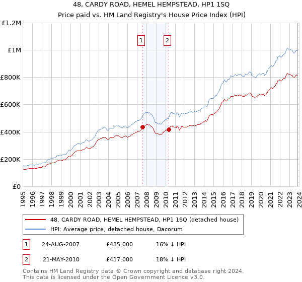 48, CARDY ROAD, HEMEL HEMPSTEAD, HP1 1SQ: Price paid vs HM Land Registry's House Price Index