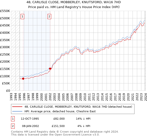 48, CARLISLE CLOSE, MOBBERLEY, KNUTSFORD, WA16 7HD: Price paid vs HM Land Registry's House Price Index
