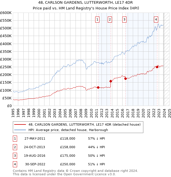 48, CARLSON GARDENS, LUTTERWORTH, LE17 4DR: Price paid vs HM Land Registry's House Price Index