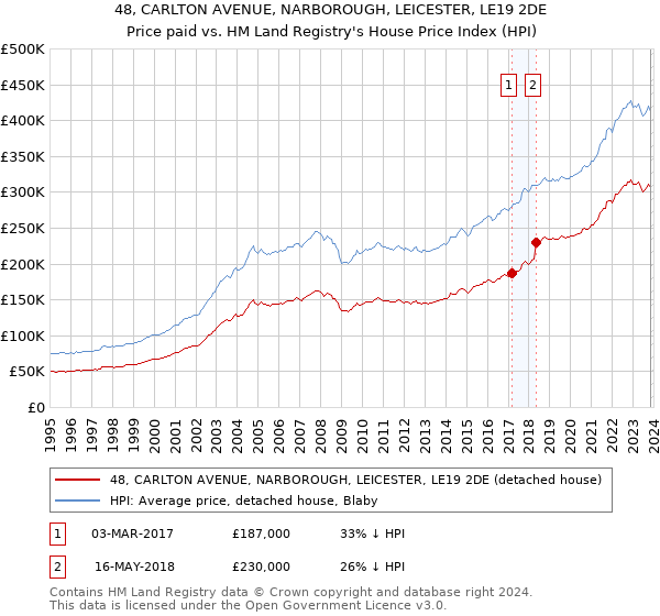 48, CARLTON AVENUE, NARBOROUGH, LEICESTER, LE19 2DE: Price paid vs HM Land Registry's House Price Index