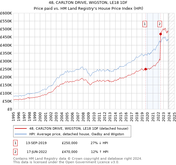48, CARLTON DRIVE, WIGSTON, LE18 1DF: Price paid vs HM Land Registry's House Price Index