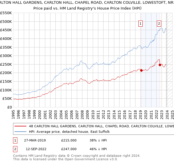 48 CARLTON HALL GARDENS, CARLTON HALL, CHAPEL ROAD, CARLTON COLVILLE, LOWESTOFT, NR33 8BL: Price paid vs HM Land Registry's House Price Index