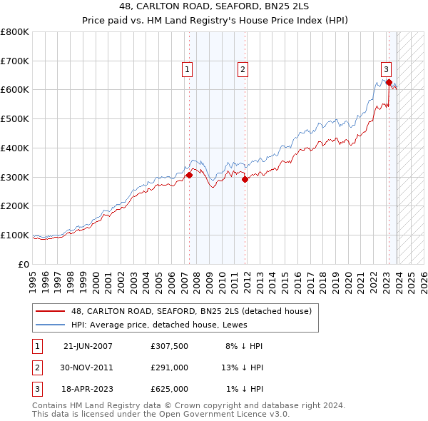 48, CARLTON ROAD, SEAFORD, BN25 2LS: Price paid vs HM Land Registry's House Price Index