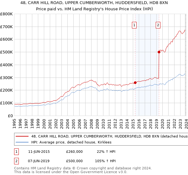 48, CARR HILL ROAD, UPPER CUMBERWORTH, HUDDERSFIELD, HD8 8XN: Price paid vs HM Land Registry's House Price Index