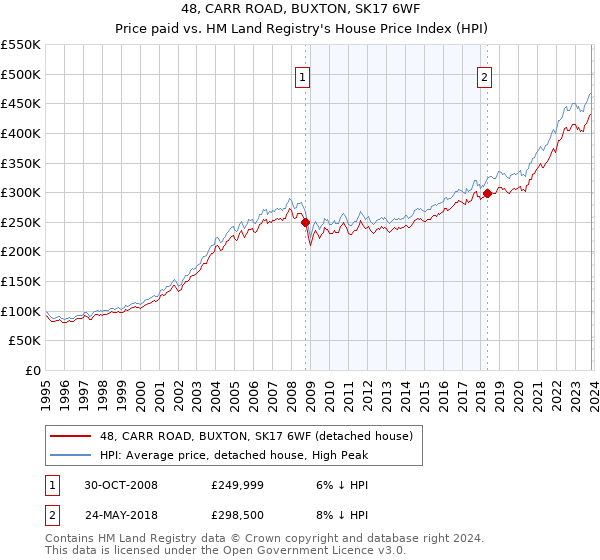 48, CARR ROAD, BUXTON, SK17 6WF: Price paid vs HM Land Registry's House Price Index