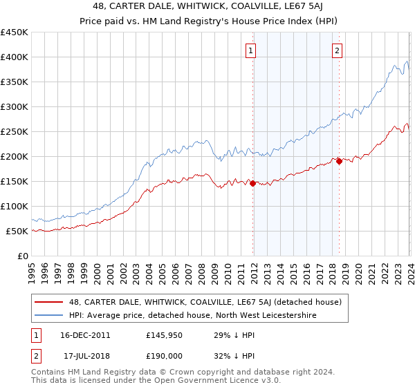 48, CARTER DALE, WHITWICK, COALVILLE, LE67 5AJ: Price paid vs HM Land Registry's House Price Index