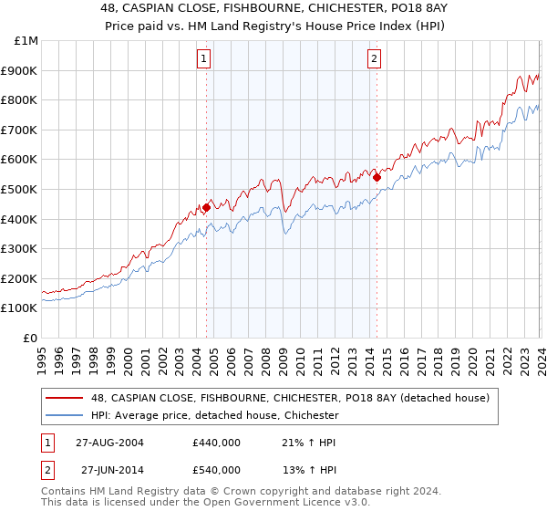 48, CASPIAN CLOSE, FISHBOURNE, CHICHESTER, PO18 8AY: Price paid vs HM Land Registry's House Price Index