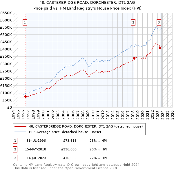 48, CASTERBRIDGE ROAD, DORCHESTER, DT1 2AG: Price paid vs HM Land Registry's House Price Index