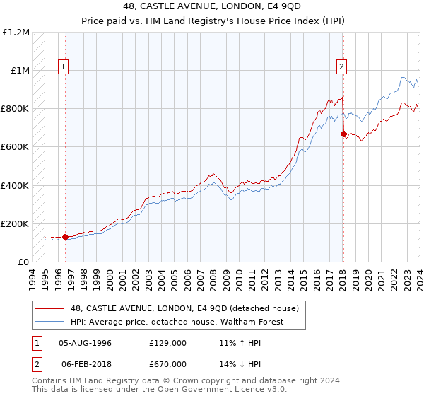 48, CASTLE AVENUE, LONDON, E4 9QD: Price paid vs HM Land Registry's House Price Index