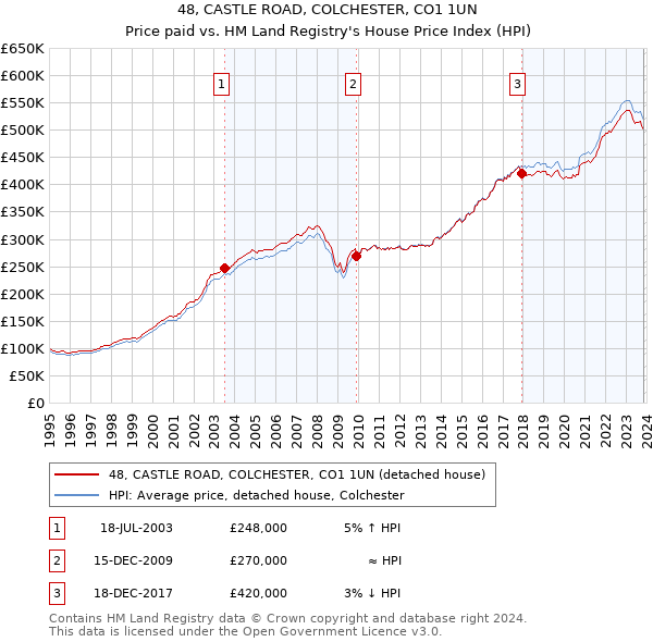 48, CASTLE ROAD, COLCHESTER, CO1 1UN: Price paid vs HM Land Registry's House Price Index