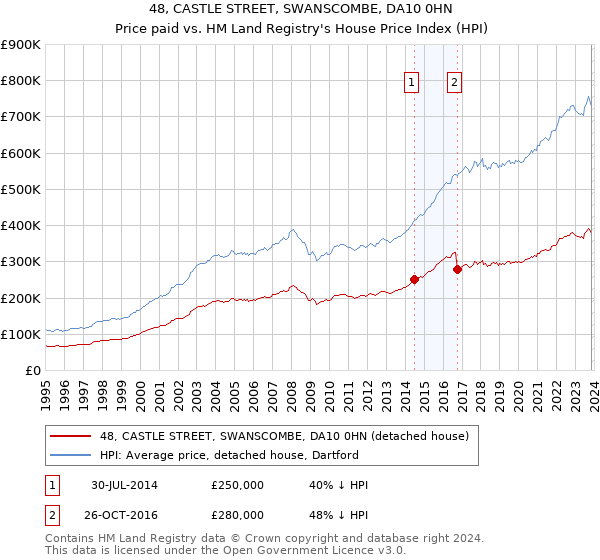 48, CASTLE STREET, SWANSCOMBE, DA10 0HN: Price paid vs HM Land Registry's House Price Index