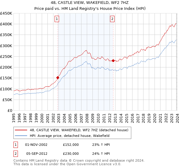 48, CASTLE VIEW, WAKEFIELD, WF2 7HZ: Price paid vs HM Land Registry's House Price Index