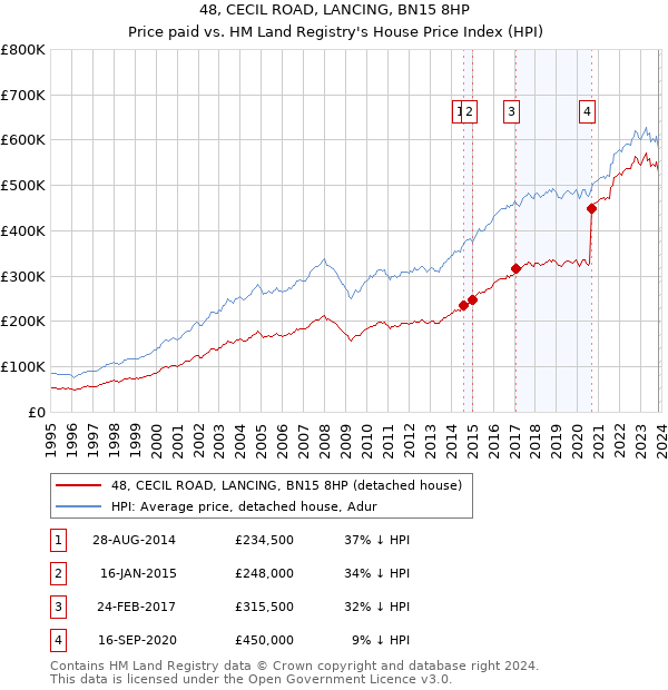 48, CECIL ROAD, LANCING, BN15 8HP: Price paid vs HM Land Registry's House Price Index