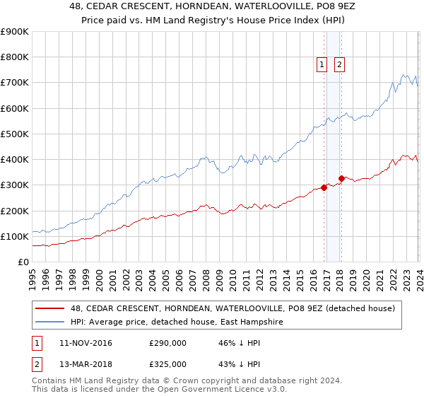48, CEDAR CRESCENT, HORNDEAN, WATERLOOVILLE, PO8 9EZ: Price paid vs HM Land Registry's House Price Index
