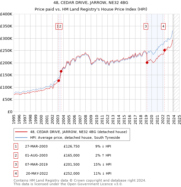 48, CEDAR DRIVE, JARROW, NE32 4BG: Price paid vs HM Land Registry's House Price Index