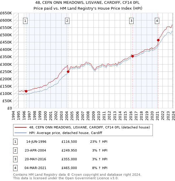 48, CEFN ONN MEADOWS, LISVANE, CARDIFF, CF14 0FL: Price paid vs HM Land Registry's House Price Index