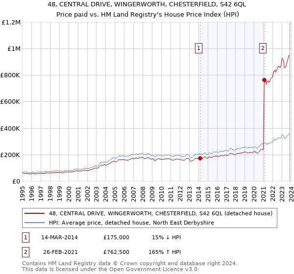 48, CENTRAL DRIVE, WINGERWORTH, CHESTERFIELD, S42 6QL: Price paid vs HM Land Registry's House Price Index