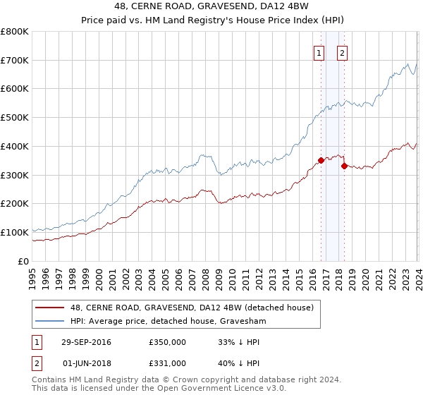 48, CERNE ROAD, GRAVESEND, DA12 4BW: Price paid vs HM Land Registry's House Price Index