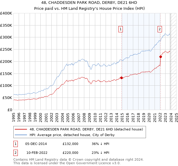 48, CHADDESDEN PARK ROAD, DERBY, DE21 6HD: Price paid vs HM Land Registry's House Price Index