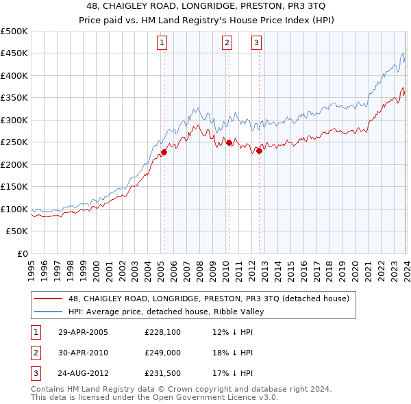 48, CHAIGLEY ROAD, LONGRIDGE, PRESTON, PR3 3TQ: Price paid vs HM Land Registry's House Price Index