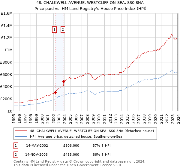 48, CHALKWELL AVENUE, WESTCLIFF-ON-SEA, SS0 8NA: Price paid vs HM Land Registry's House Price Index