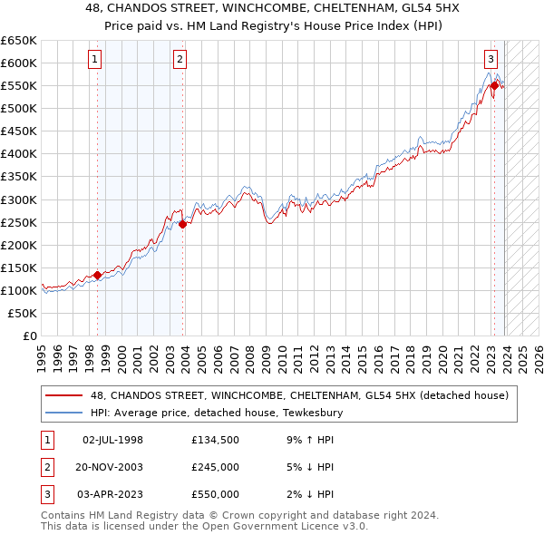 48, CHANDOS STREET, WINCHCOMBE, CHELTENHAM, GL54 5HX: Price paid vs HM Land Registry's House Price Index