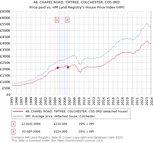 48, CHAPEL ROAD, TIPTREE, COLCHESTER, CO5 0RD: Price paid vs HM Land Registry's House Price Index