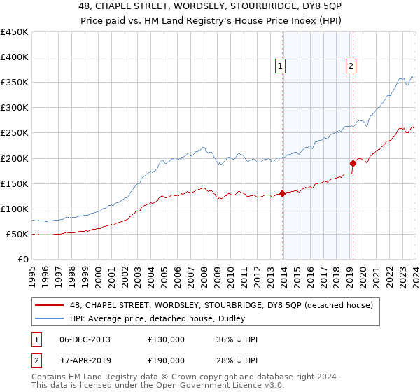 48, CHAPEL STREET, WORDSLEY, STOURBRIDGE, DY8 5QP: Price paid vs HM Land Registry's House Price Index