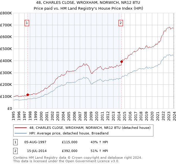 48, CHARLES CLOSE, WROXHAM, NORWICH, NR12 8TU: Price paid vs HM Land Registry's House Price Index