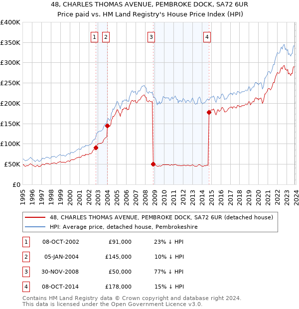 48, CHARLES THOMAS AVENUE, PEMBROKE DOCK, SA72 6UR: Price paid vs HM Land Registry's House Price Index