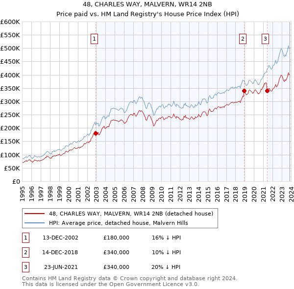 48, CHARLES WAY, MALVERN, WR14 2NB: Price paid vs HM Land Registry's House Price Index