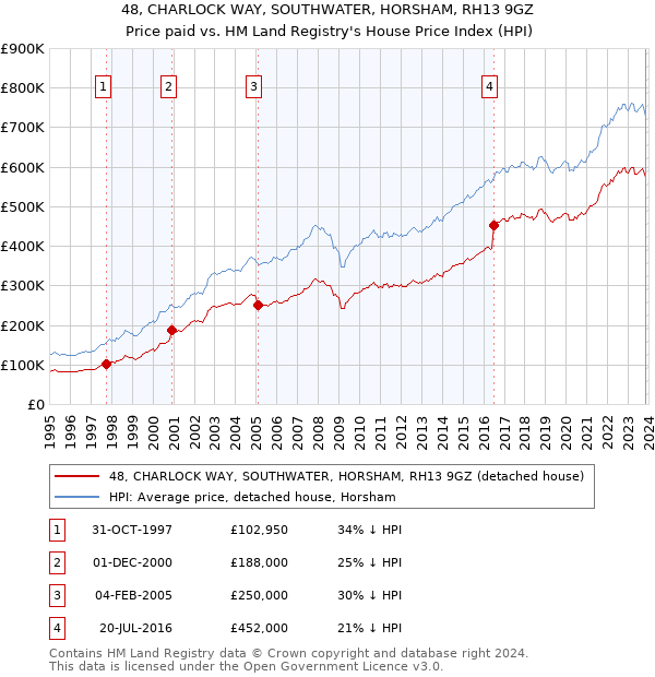 48, CHARLOCK WAY, SOUTHWATER, HORSHAM, RH13 9GZ: Price paid vs HM Land Registry's House Price Index