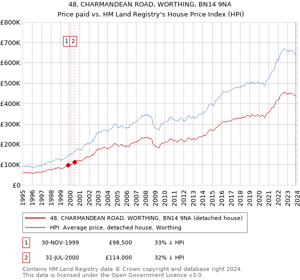 48, CHARMANDEAN ROAD, WORTHING, BN14 9NA: Price paid vs HM Land Registry's House Price Index