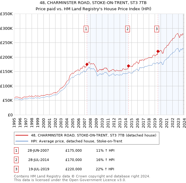 48, CHARMINSTER ROAD, STOKE-ON-TRENT, ST3 7TB: Price paid vs HM Land Registry's House Price Index