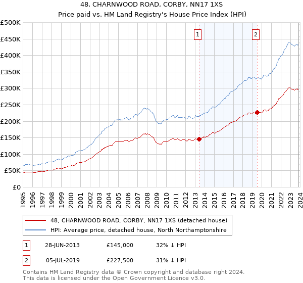 48, CHARNWOOD ROAD, CORBY, NN17 1XS: Price paid vs HM Land Registry's House Price Index