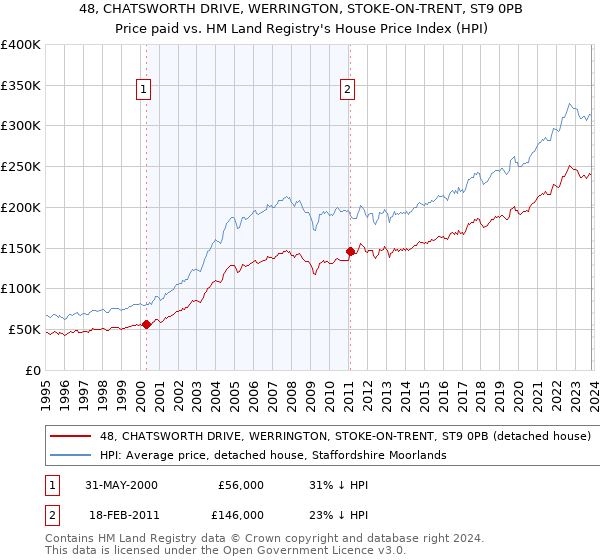 48, CHATSWORTH DRIVE, WERRINGTON, STOKE-ON-TRENT, ST9 0PB: Price paid vs HM Land Registry's House Price Index