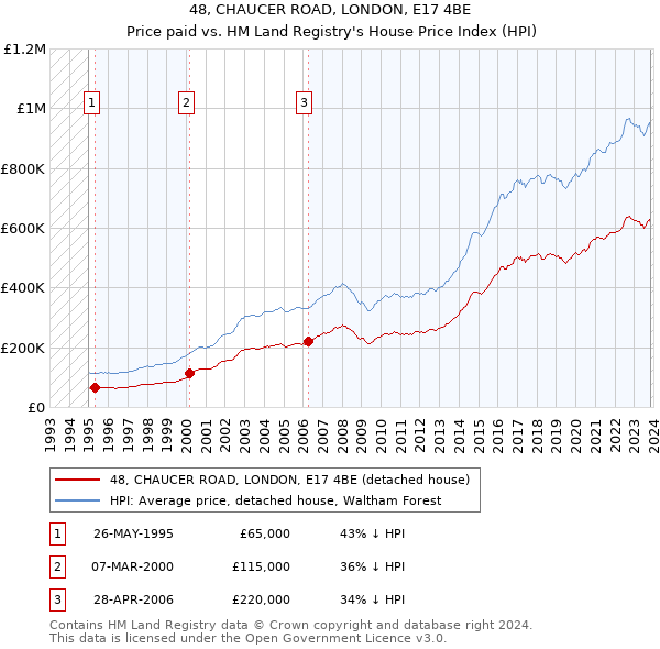 48, CHAUCER ROAD, LONDON, E17 4BE: Price paid vs HM Land Registry's House Price Index