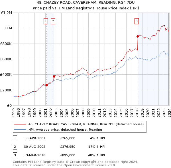 48, CHAZEY ROAD, CAVERSHAM, READING, RG4 7DU: Price paid vs HM Land Registry's House Price Index