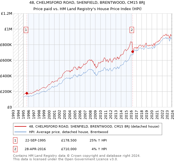 48, CHELMSFORD ROAD, SHENFIELD, BRENTWOOD, CM15 8RJ: Price paid vs HM Land Registry's House Price Index