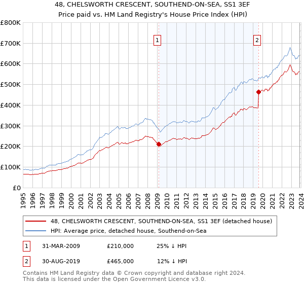 48, CHELSWORTH CRESCENT, SOUTHEND-ON-SEA, SS1 3EF: Price paid vs HM Land Registry's House Price Index