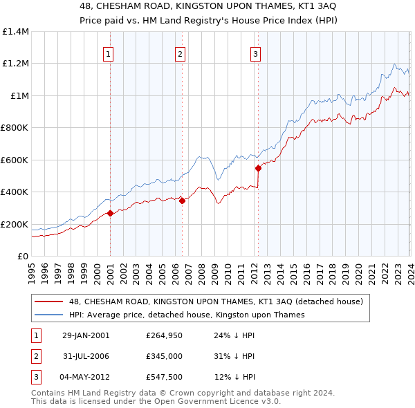 48, CHESHAM ROAD, KINGSTON UPON THAMES, KT1 3AQ: Price paid vs HM Land Registry's House Price Index