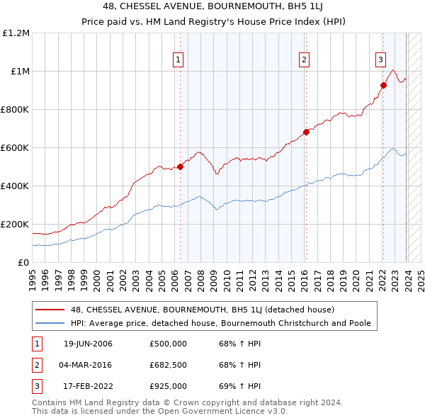 48, CHESSEL AVENUE, BOURNEMOUTH, BH5 1LJ: Price paid vs HM Land Registry's House Price Index