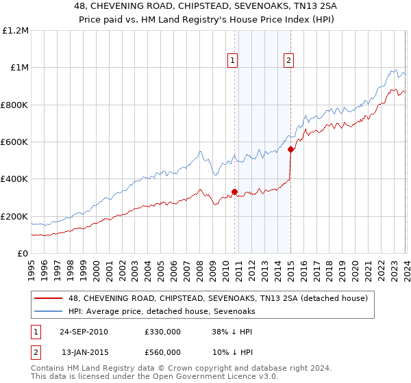 48, CHEVENING ROAD, CHIPSTEAD, SEVENOAKS, TN13 2SA: Price paid vs HM Land Registry's House Price Index