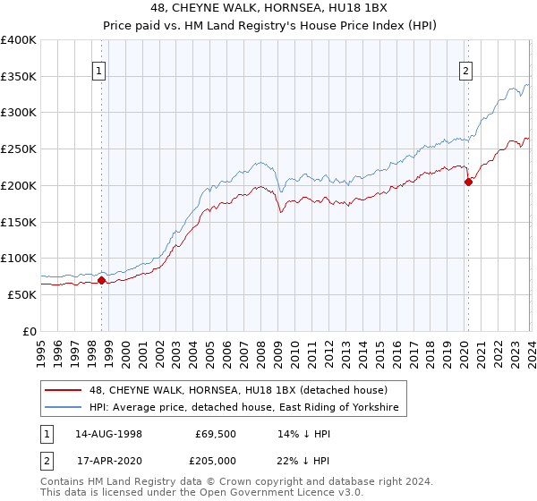 48, CHEYNE WALK, HORNSEA, HU18 1BX: Price paid vs HM Land Registry's House Price Index