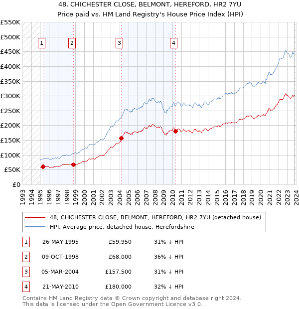48, CHICHESTER CLOSE, BELMONT, HEREFORD, HR2 7YU: Price paid vs HM Land Registry's House Price Index