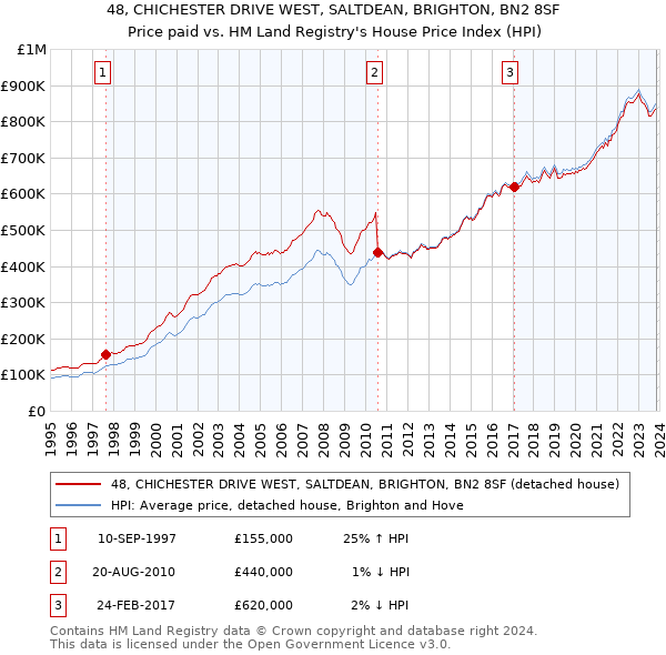 48, CHICHESTER DRIVE WEST, SALTDEAN, BRIGHTON, BN2 8SF: Price paid vs HM Land Registry's House Price Index