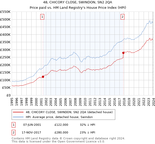 48, CHICORY CLOSE, SWINDON, SN2 2QA: Price paid vs HM Land Registry's House Price Index