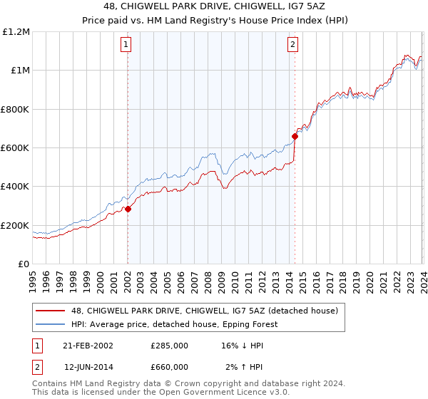 48, CHIGWELL PARK DRIVE, CHIGWELL, IG7 5AZ: Price paid vs HM Land Registry's House Price Index