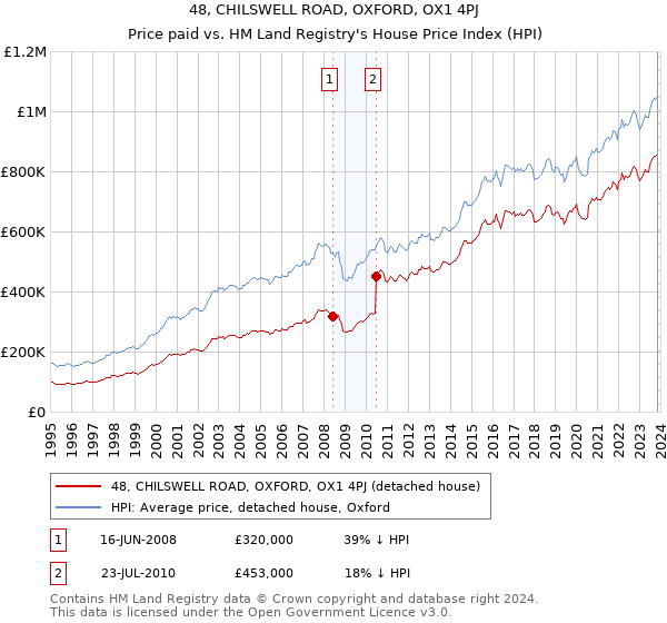 48, CHILSWELL ROAD, OXFORD, OX1 4PJ: Price paid vs HM Land Registry's House Price Index